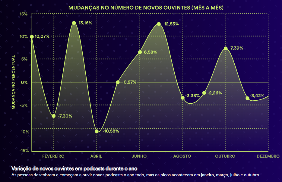 Gráfico produzido pelo Spotify mostra a mudança no número de novos ouvintes  ao longo do ano