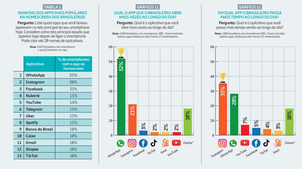 Gráfico sobre uso de apps e quais são os mais utilizados pelos brasileiros