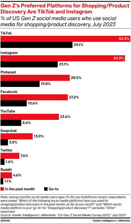 Gráfico elaborado pela Insider Intelligence sobre as plataformas sociais preferidas da Geração Z