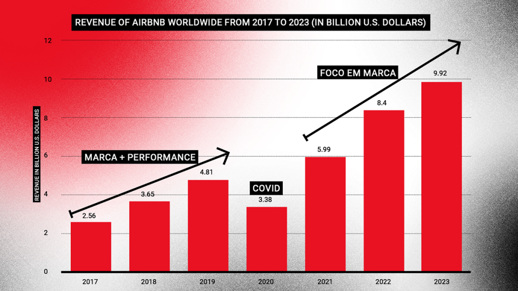 Gráfico da receita do Airbnb de 2017 a 2023, ilustrando o crescimento quase que continuo com exceção de 2020 com a Covid