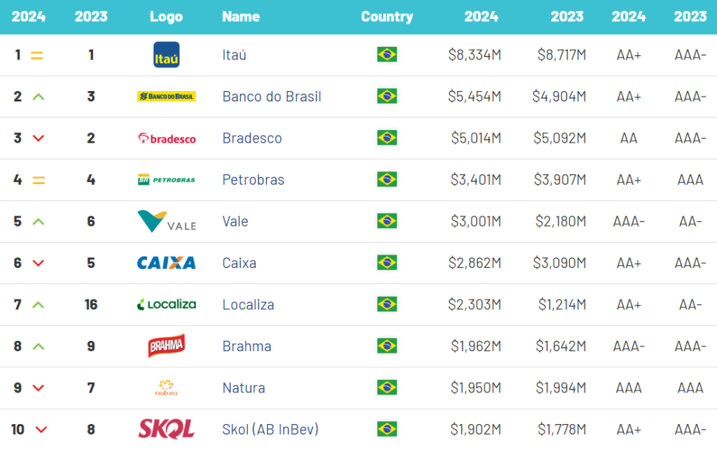 Gráfico ranking marcas mais valiosas no Brasil traz em 1° lugar o Itaú