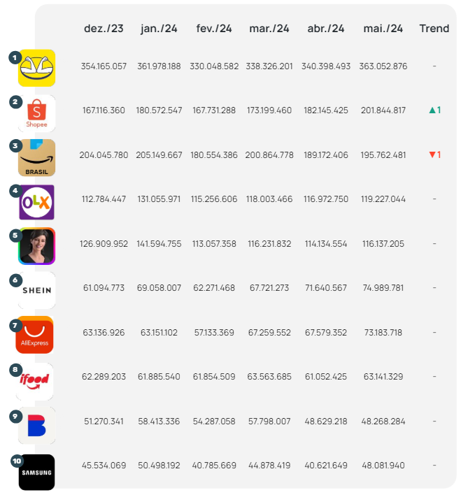 Gráfico ranking dos e-commerces maio: no topo está Mercado Livre