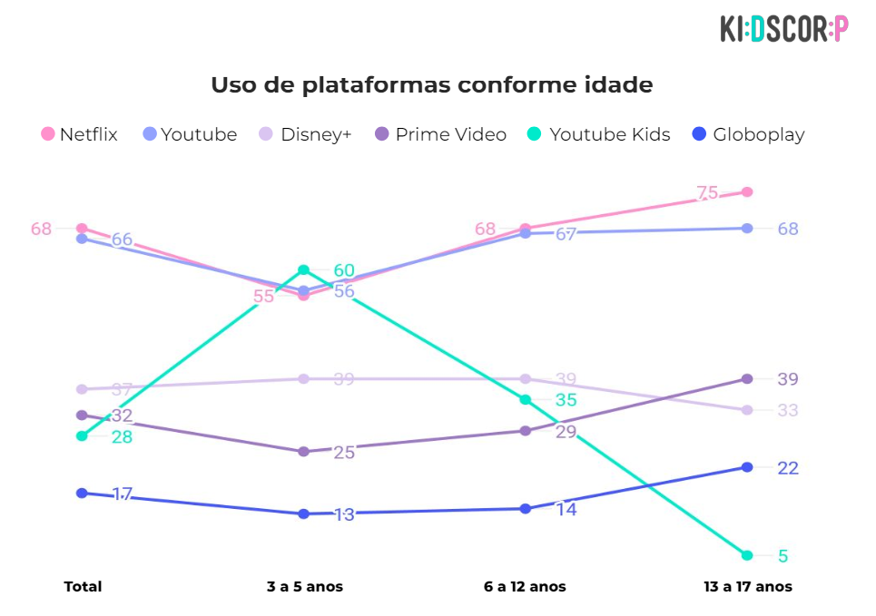 Gráfico uso de plataformas conforme idade, de 1 a 17 anos