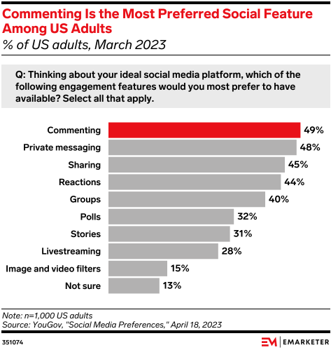 Gráfico com as ferramentas favoritas das redes sociais