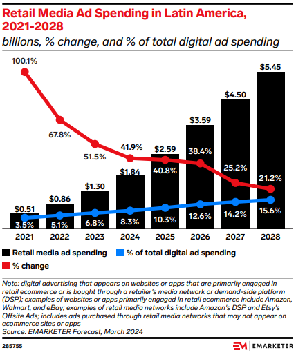 Gráfico com os gastos com retail media até 2028