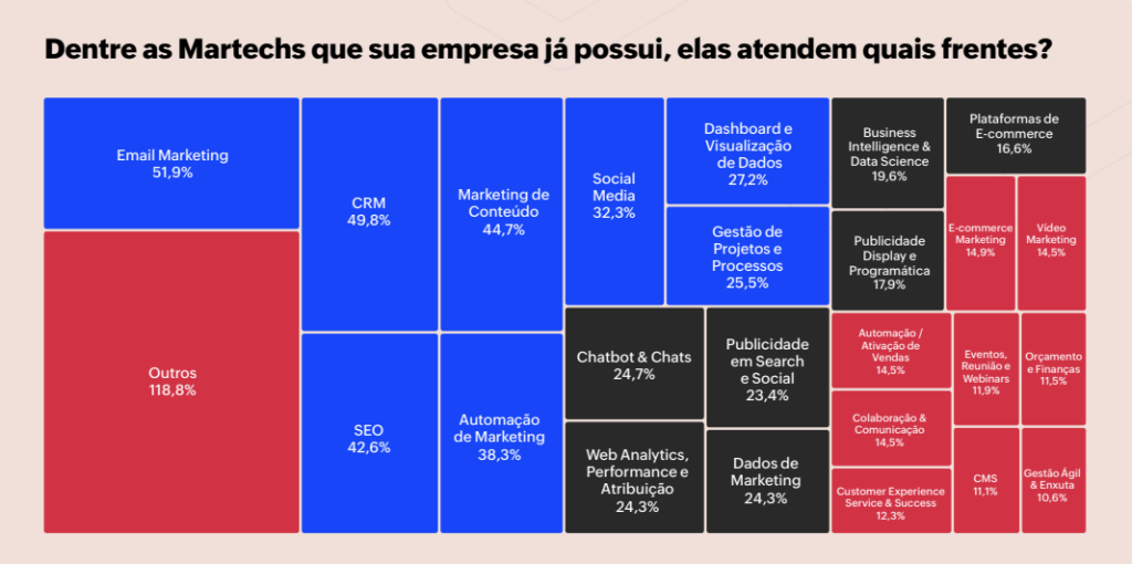 Ferramentas de martechs mais usadas pelas empresas no Brasil