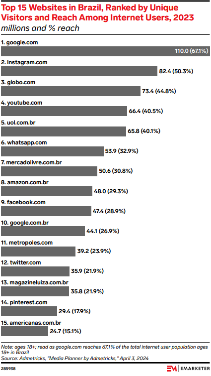 Ranking com os principais sites de retail media no Brasil. Primeiro lugar é ocupado pelo Google. 