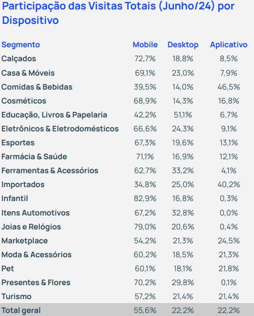 Tabela exibe as visitas totais por dispositivo em junho de 2024