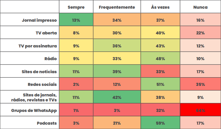 Gráfico veículos em que confia