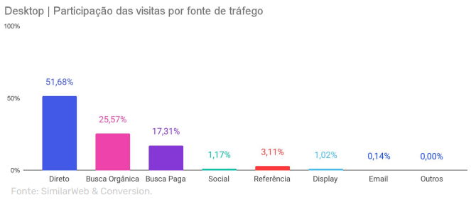 Gráfico visitas tráfego orgânico