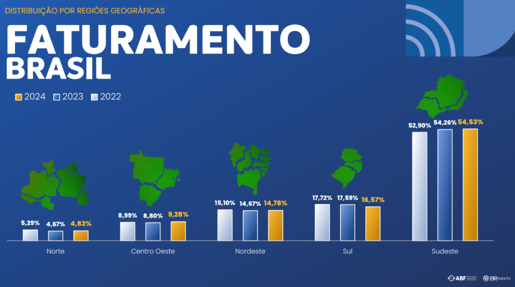 Gráfico faturamento das franquias no Brasil