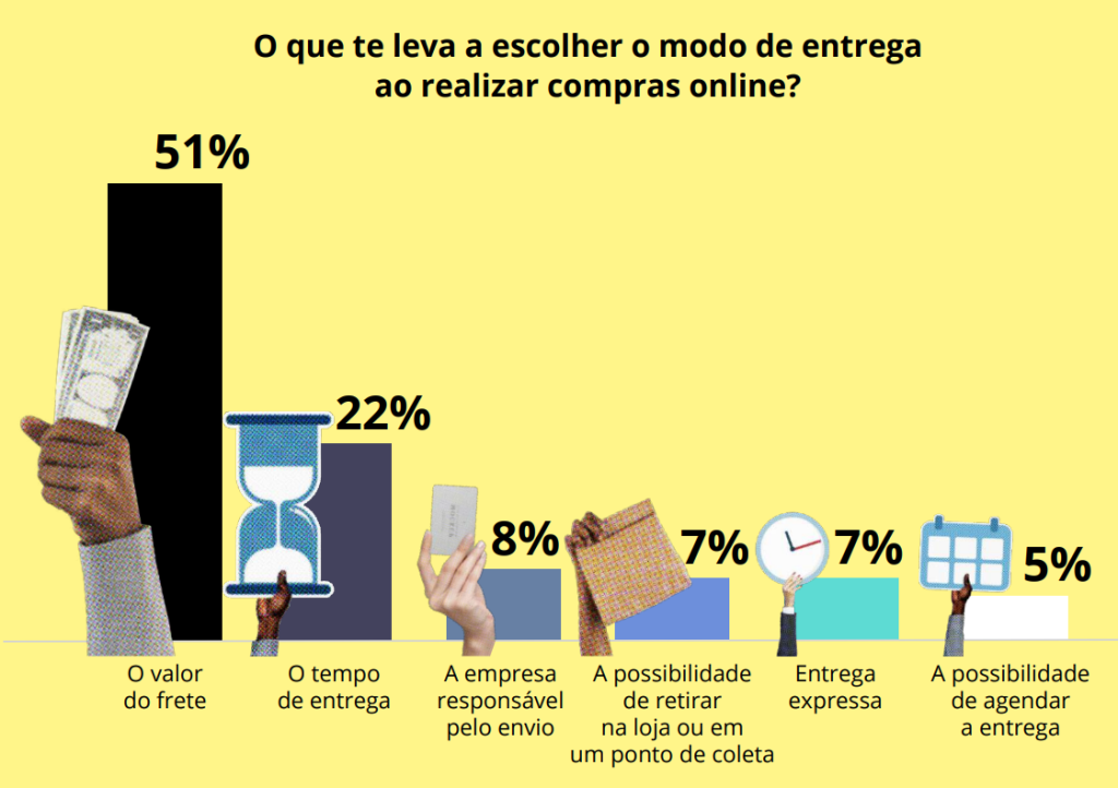 Gráfico mostra os motivos para escolher o modo de entrega ao realizar uma compra online